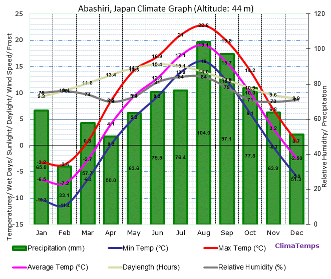 Abashiri Climate Graph